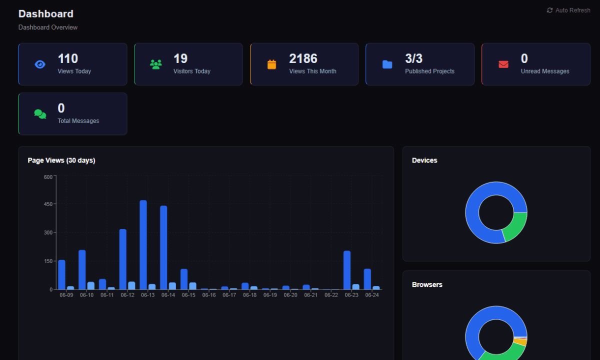 Admin dashboard